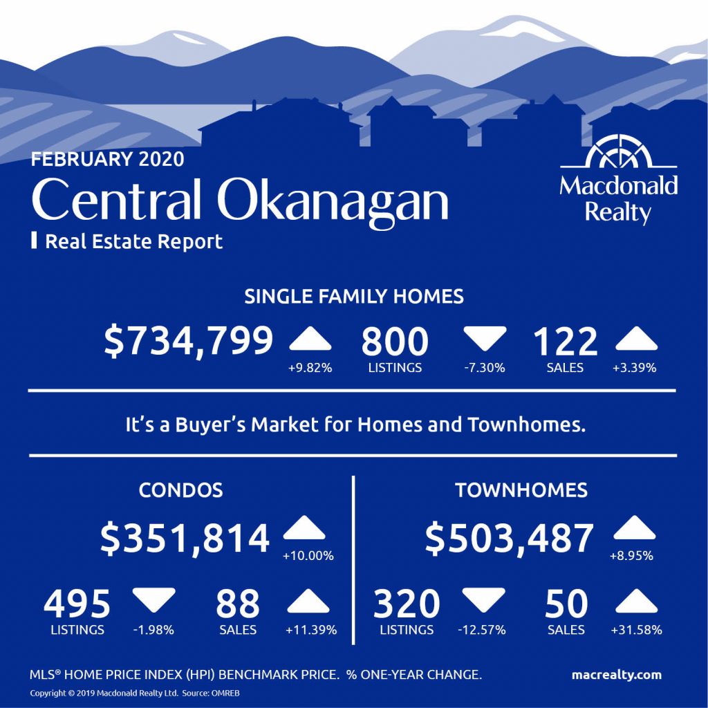Updated monthly, real estate market statistics from Macdonald Realty on Okanagan listings and sales, including Kelowna and Vernon. February 2019