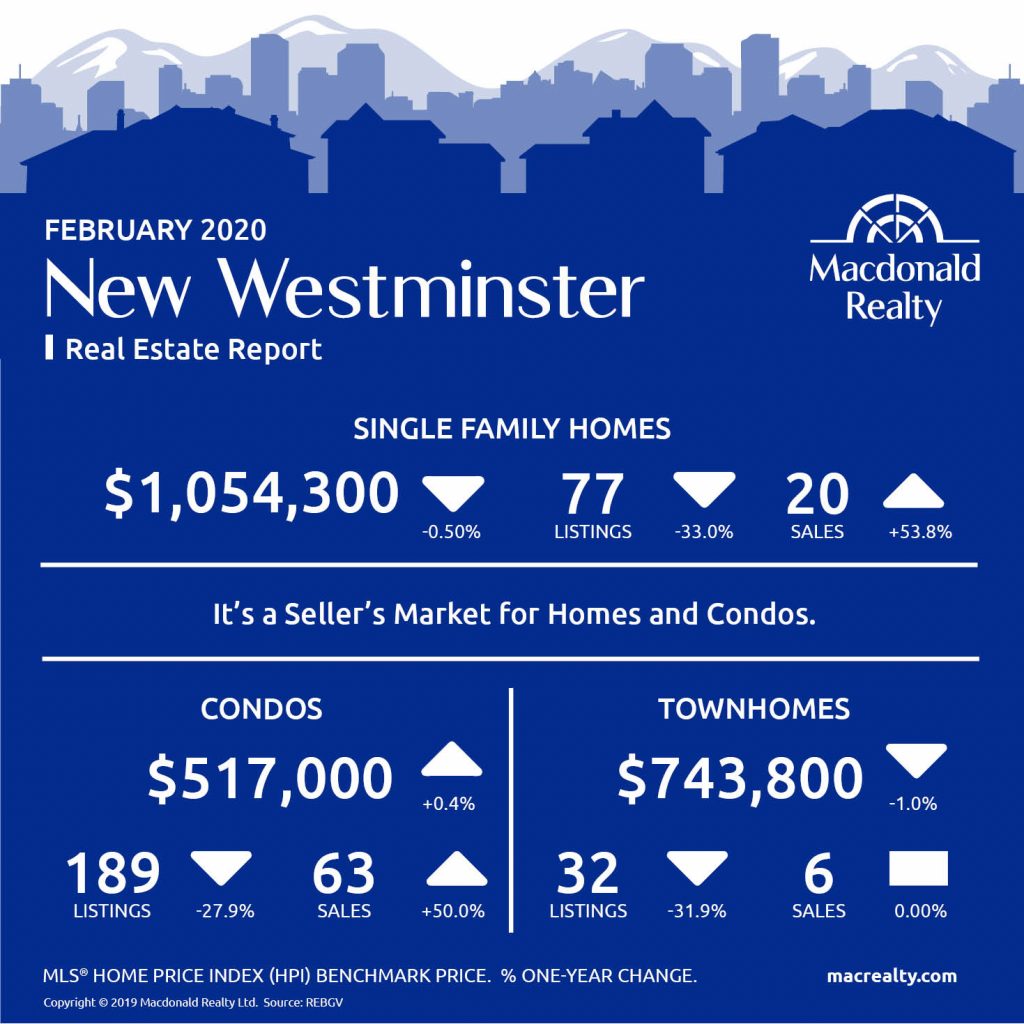 Updated monthly, real estate market statistics from Macdonald Realty on the Greater Vancouver listings and sales. February 2020