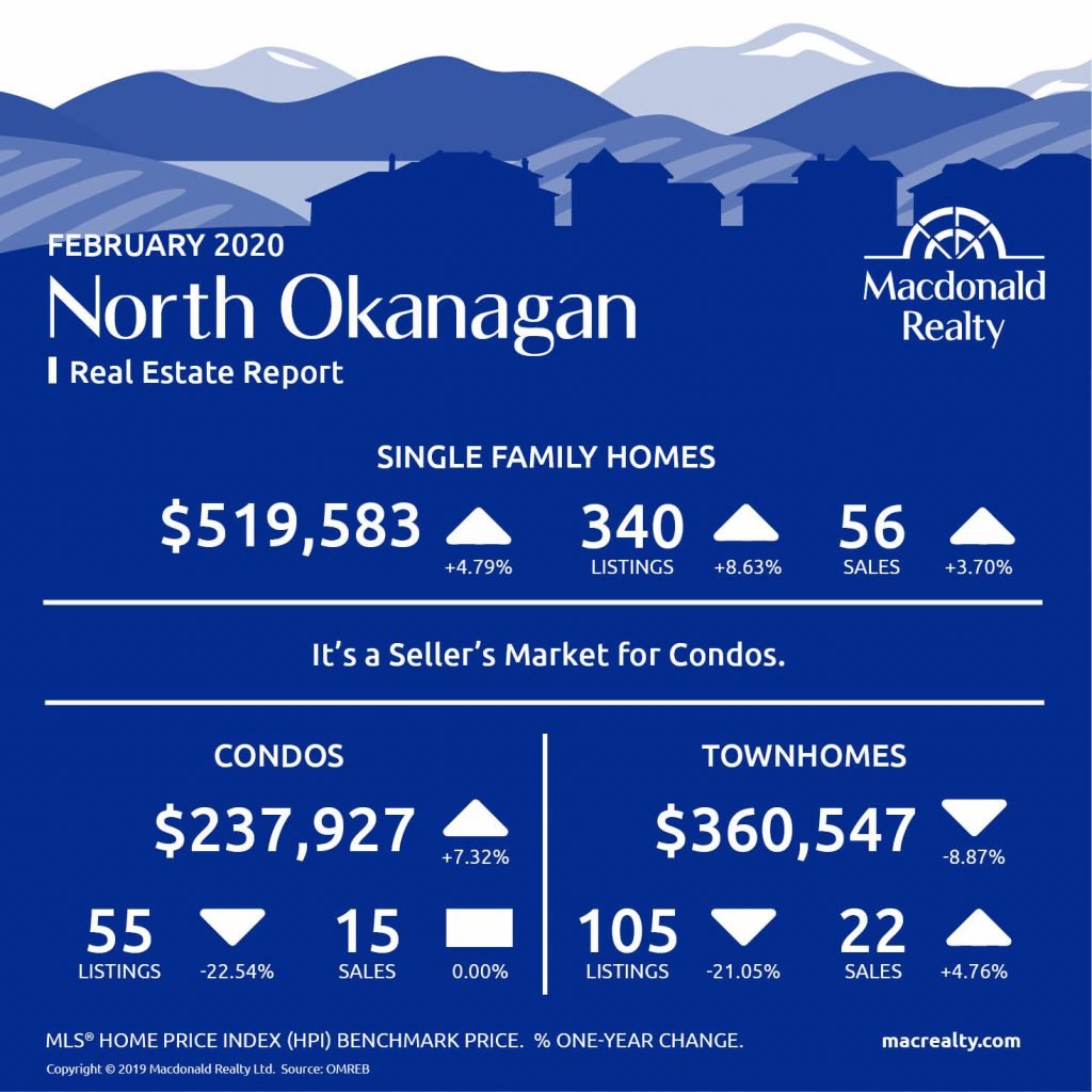 Updated monthly, real estate market statistics from Macdonald Realty on Okanagan listings and sales, including Kelowna and Vernon. February 2019