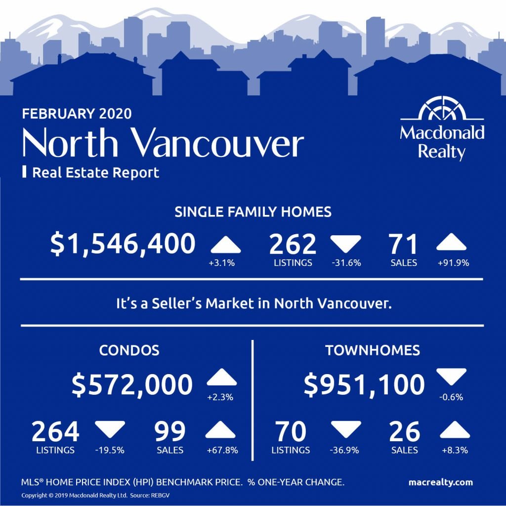 Updated monthly, real estate market statistics from Macdonald Realty on the Greater Vancouver listings and sales. February 2020