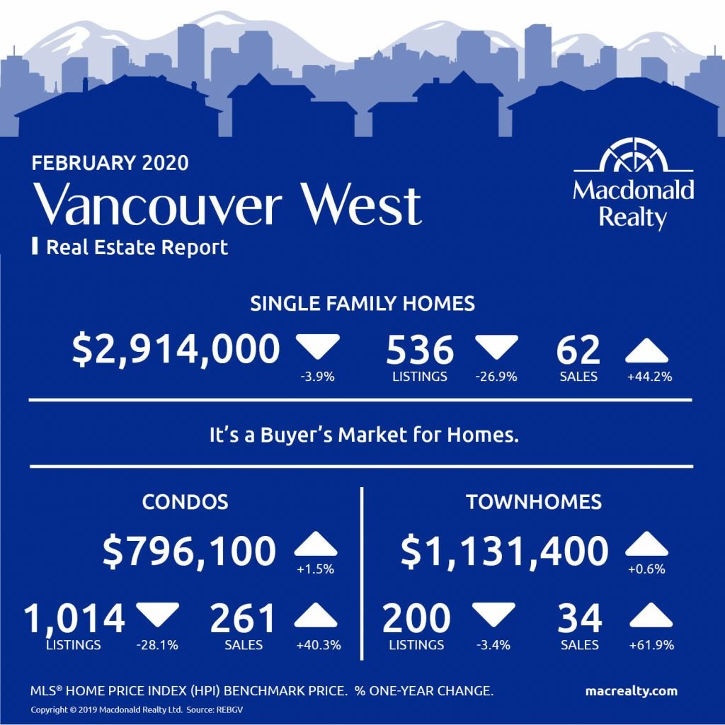 Updated monthly, real estate market statistics from Macdonald Realty on the Greater Vancouver listings and sales. February 2020