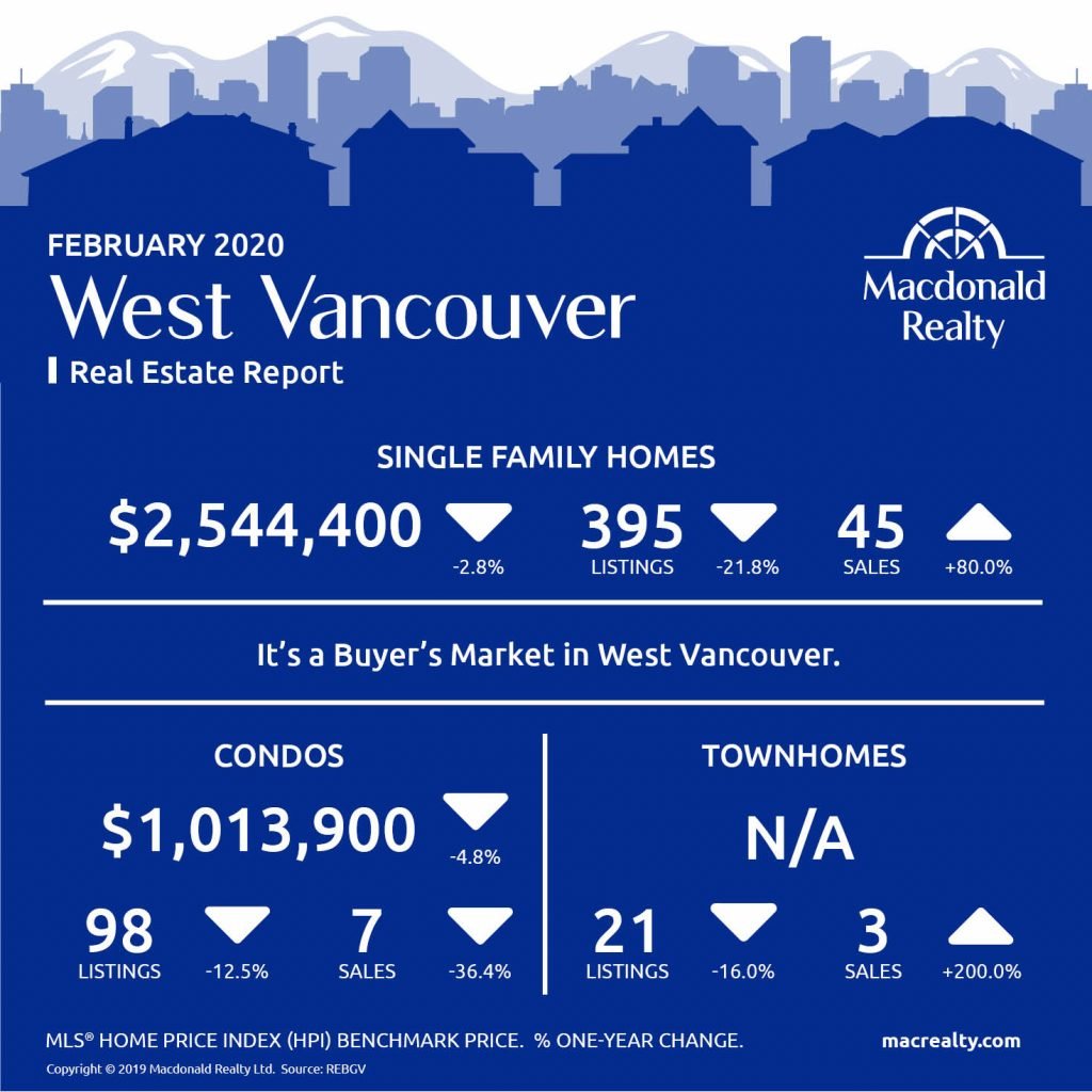 Updated monthly, real estate market statistics from Macdonald Realty on the Greater Vancouver listings and sales. February 2020