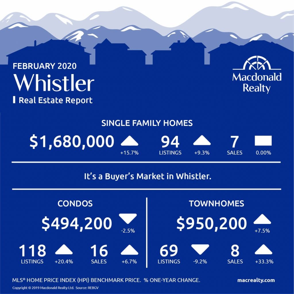 Updated monthly, real estate market statistics from Macdonald Realty on Squamish, Whistler, and Sunshine Coast listings and sales. February 2020.
