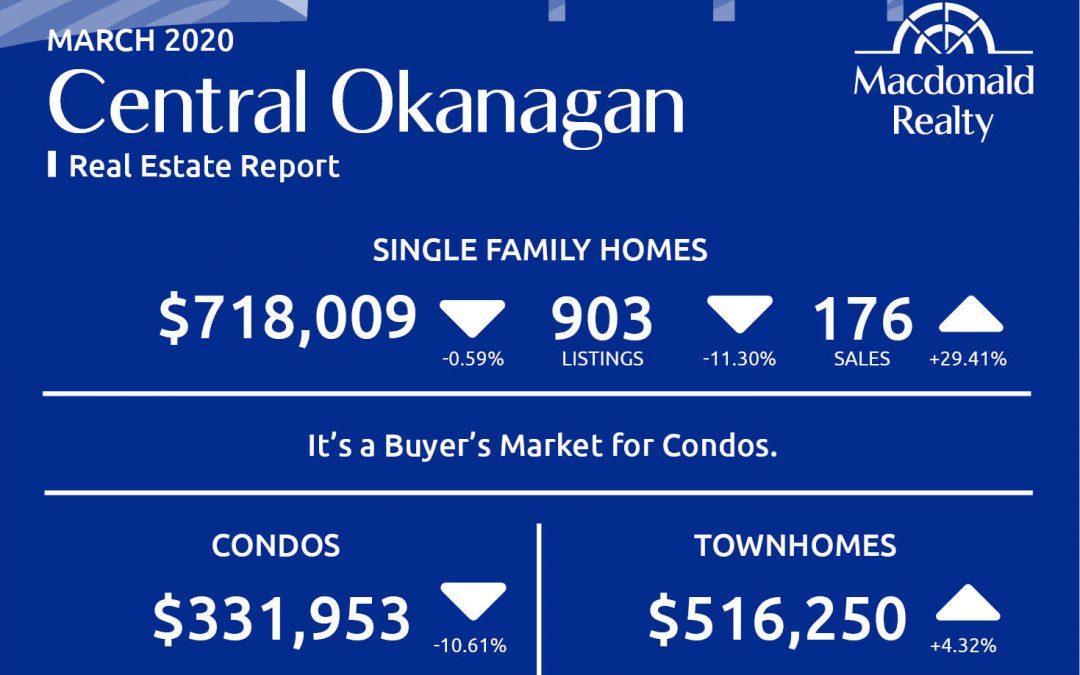 Okanagan Real Estate Market Statistics – March 2020