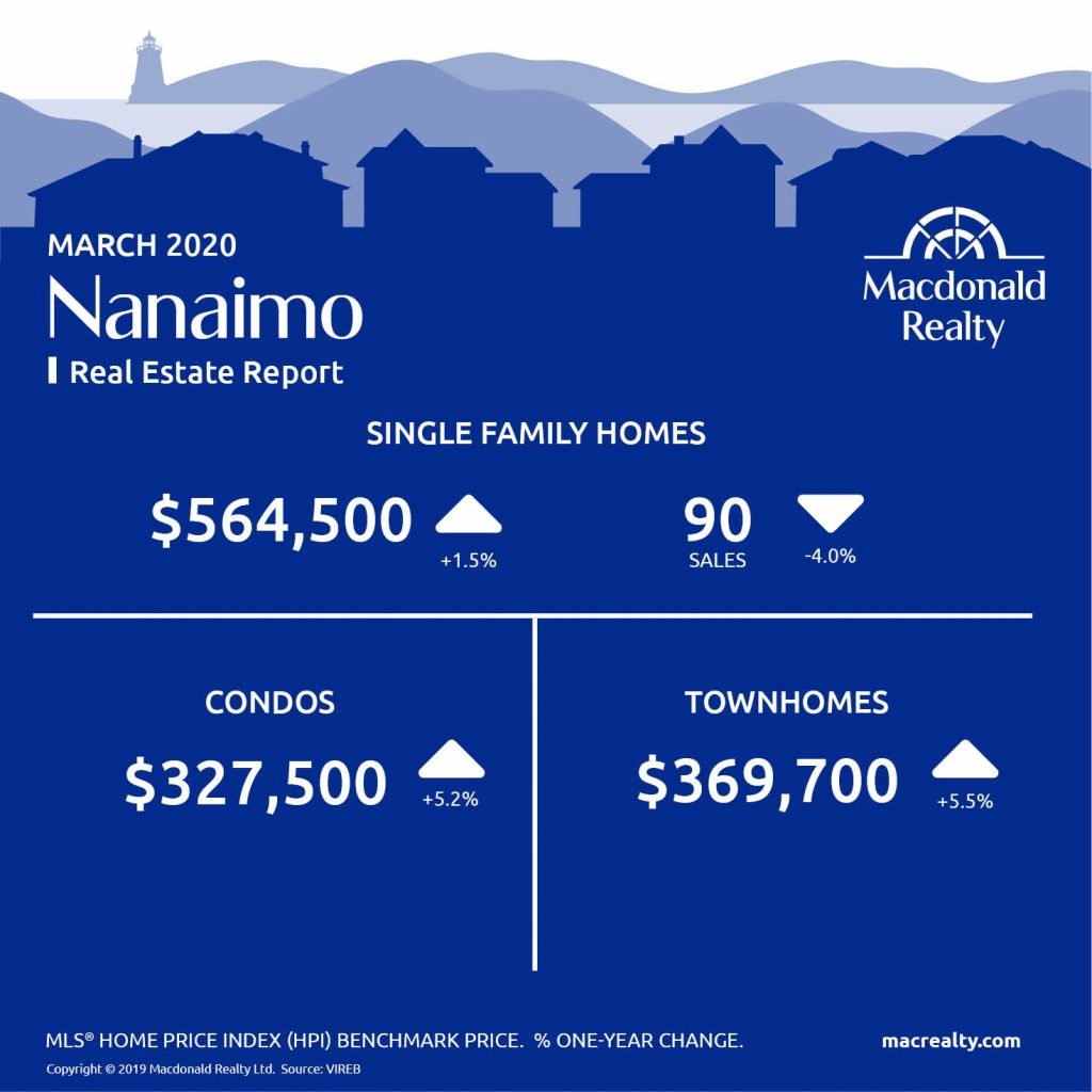 Here are the latest real estate market statistics from Macdonald Realty on Greater Victoria, Parksville/Qualicum, and Nanaimo listings and sales in March 2020.