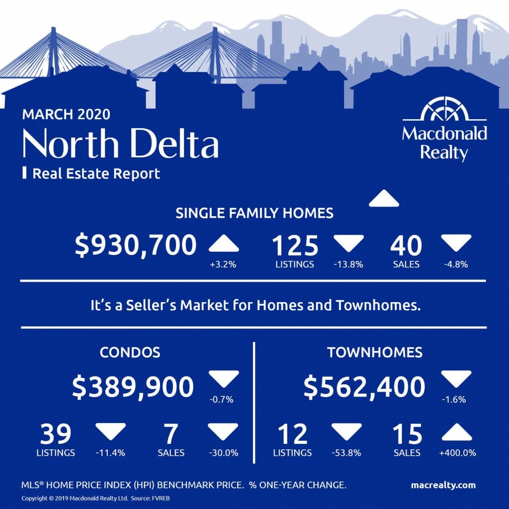 Updated monthly, real estate market statistics from Macdonald Realty on the North Delta, Surrey, Langley and Fraser Valley listings and sales. March 2020