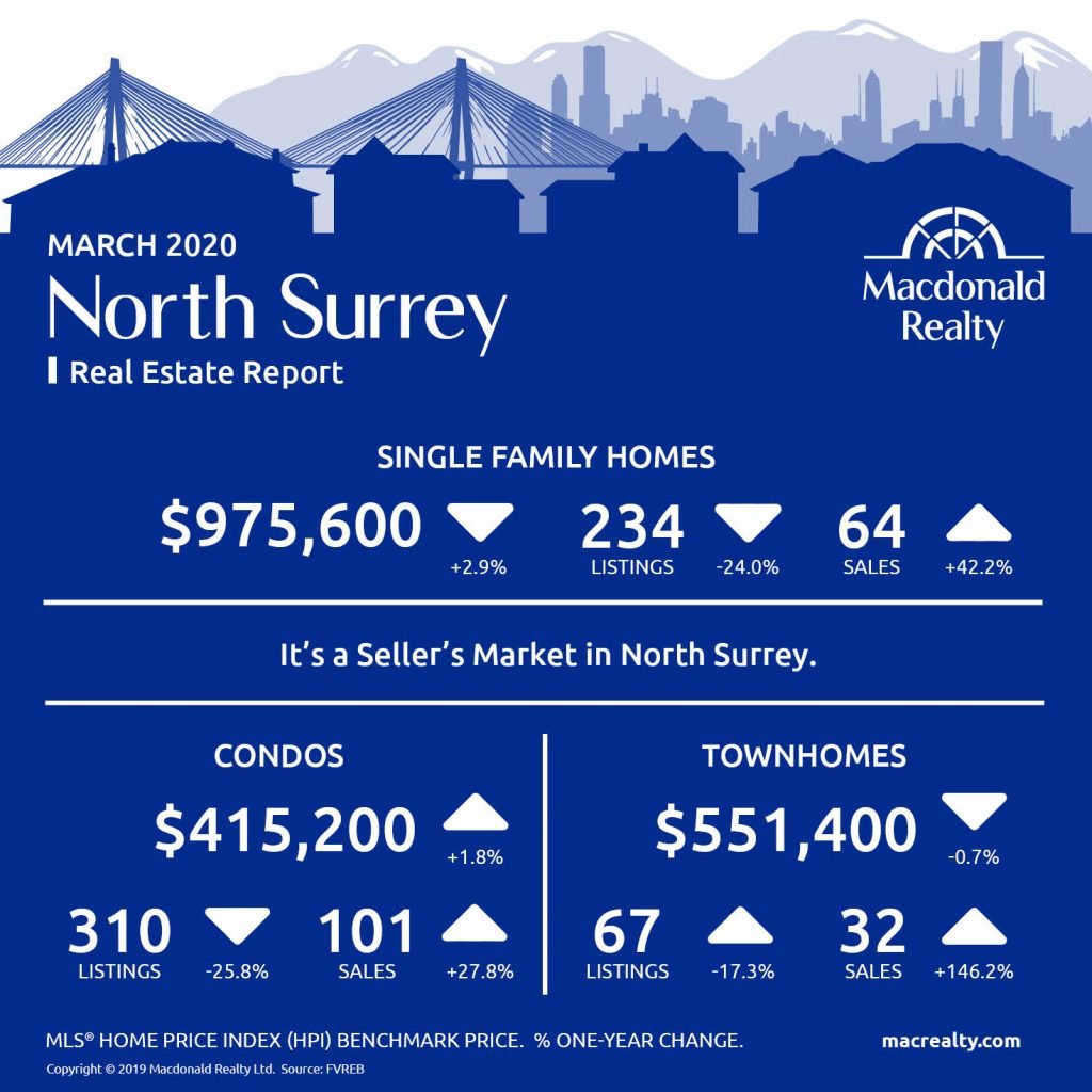 Updated monthly, real estate market statistics from Macdonald Realty on the North Delta, Surrey, Langley and Fraser Valley listings and sales. March 2020