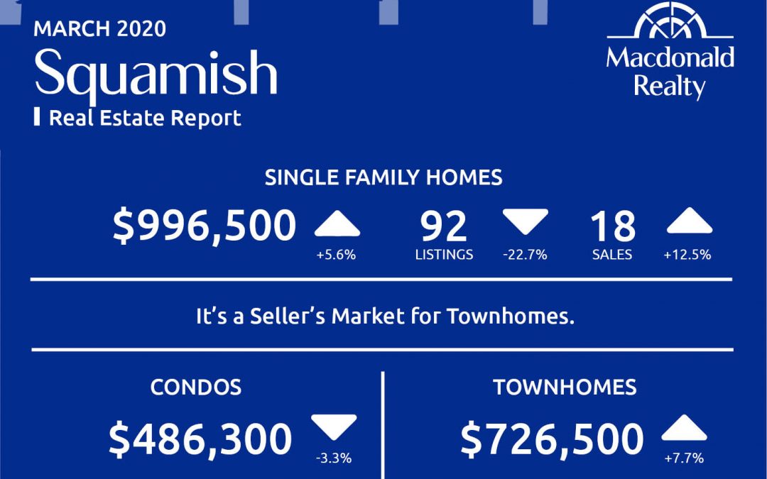 Squamish, Whistler and Sunshine Coast Real Estate Market Statistics – March 2020