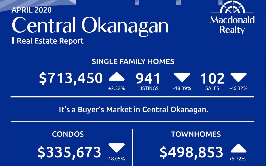 Okanagan Real Estate Market Statistics – April 2020