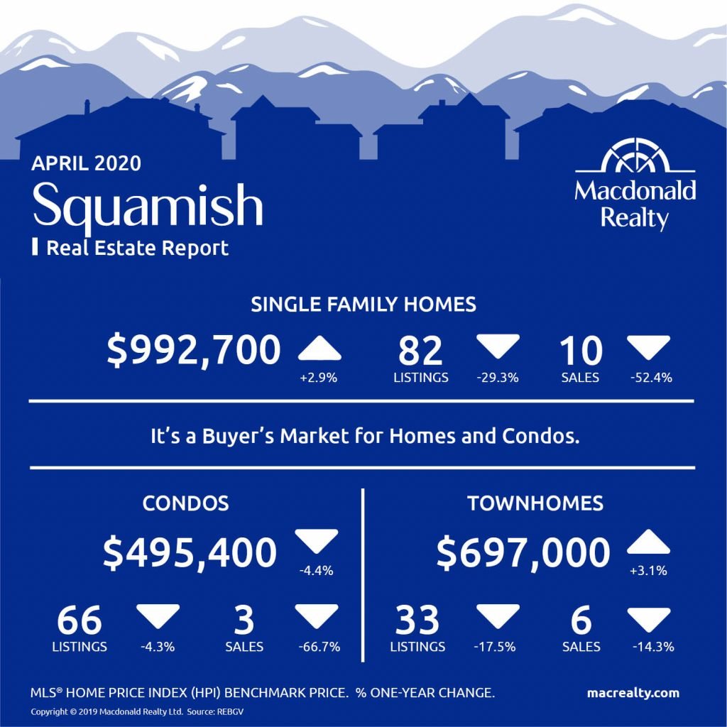 Squamish, Whistler and Sunshine Coast Real Estate Market Statistics – April 2020