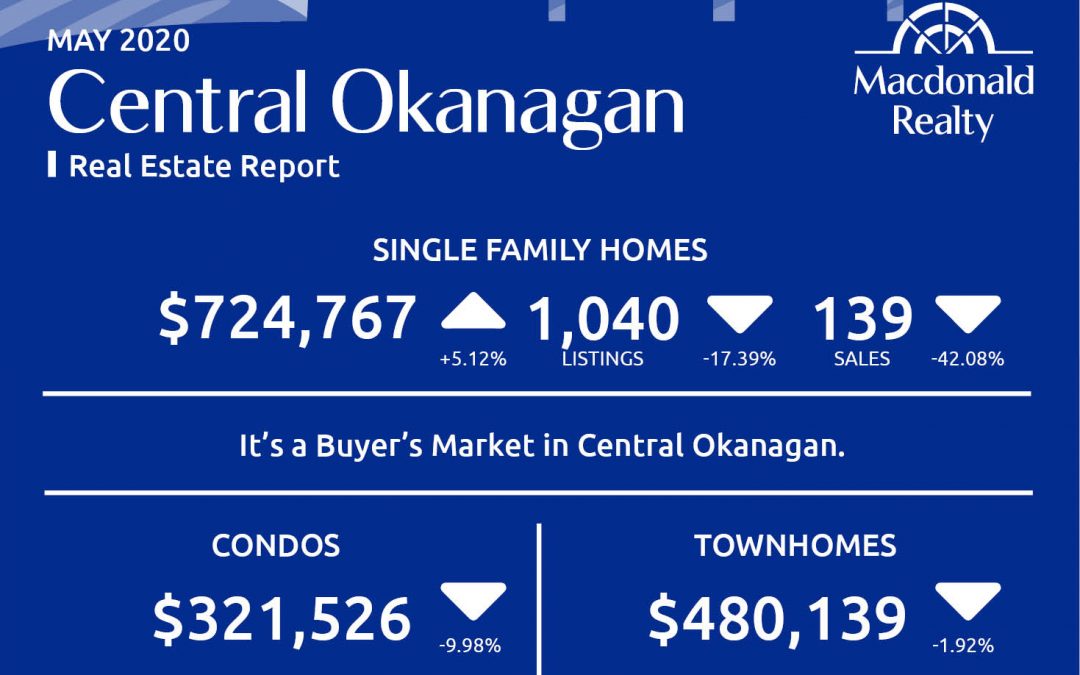 Okanagan Real Estate Market Statistics – May 2020