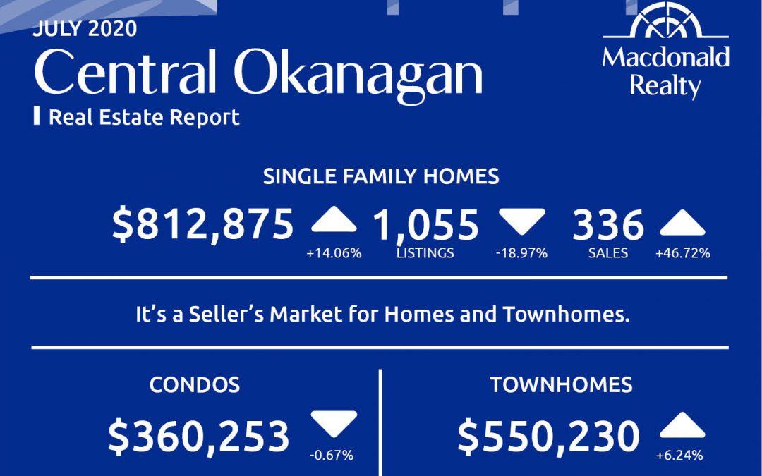 Okanagan Real Estate Market Statistics – July 2020