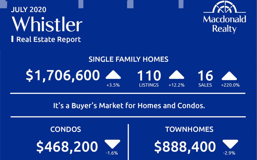 Squamish, Whistler and Sunshine Coast Real Estate Market Statistics – July 2020