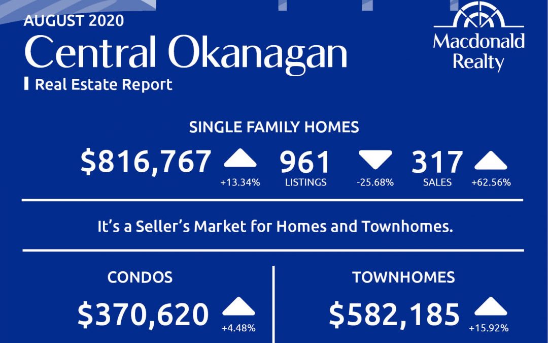 Okanagan Real Estate Market Statistics – August 2020