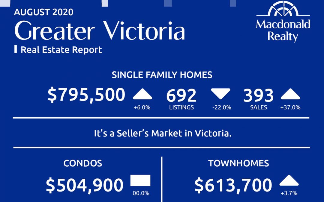 Greater Victoria, Parksville and Nanaimo Real Estate Market Statistics – August 2020