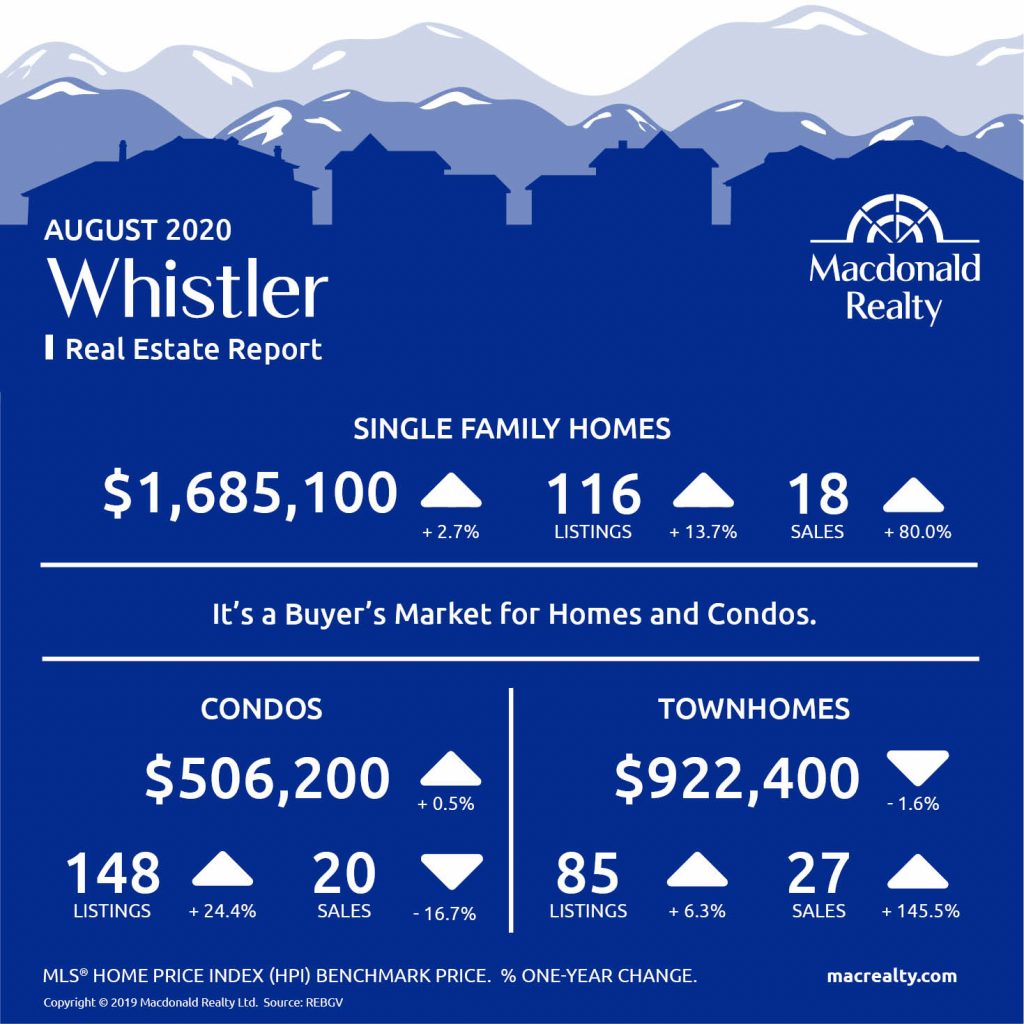 Squamish, Whistler and Sunshine Coast Real Estate Market Statistics – August 2020