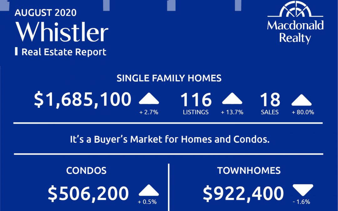 Squamish, Whistler and Sunshine Coast Real Estate Market Statistics – August 2020