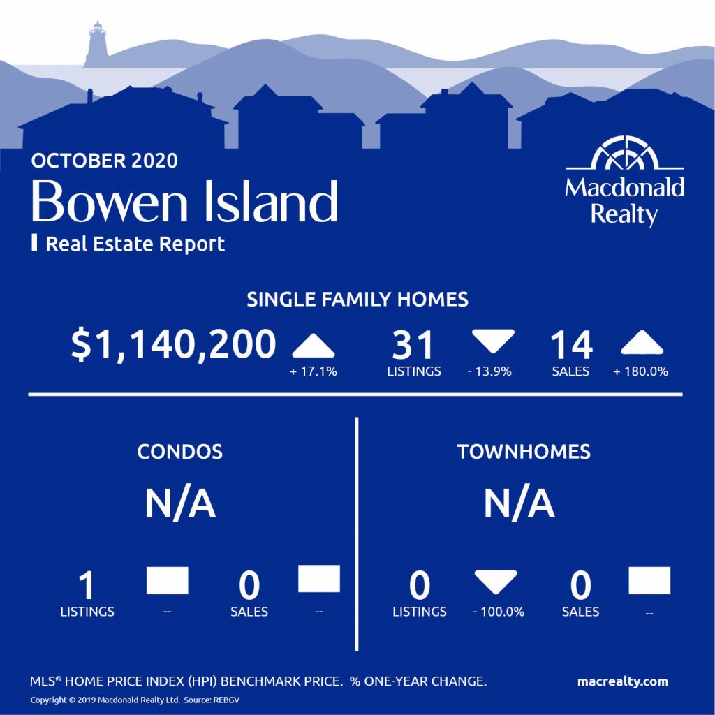 Greater Vancouver Real Estate Market Statistics – October 2020