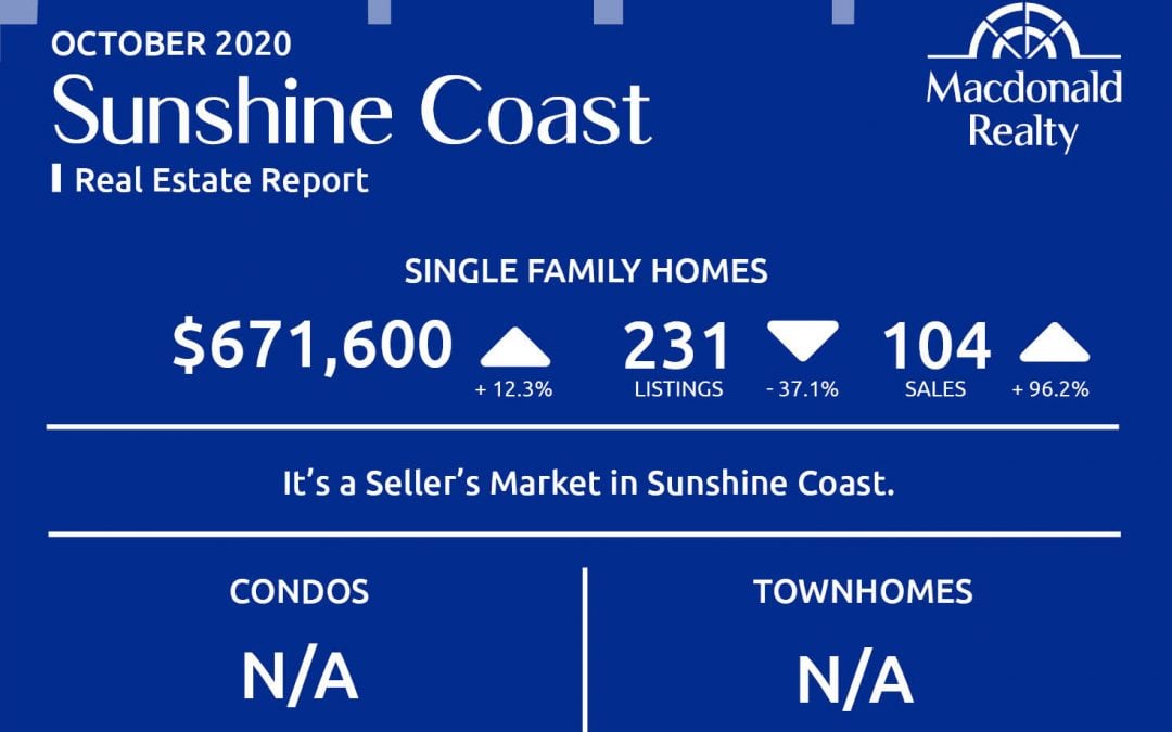Squamish, Whistler and Sunshine Coast Real Estate Market Statistics – October 2020