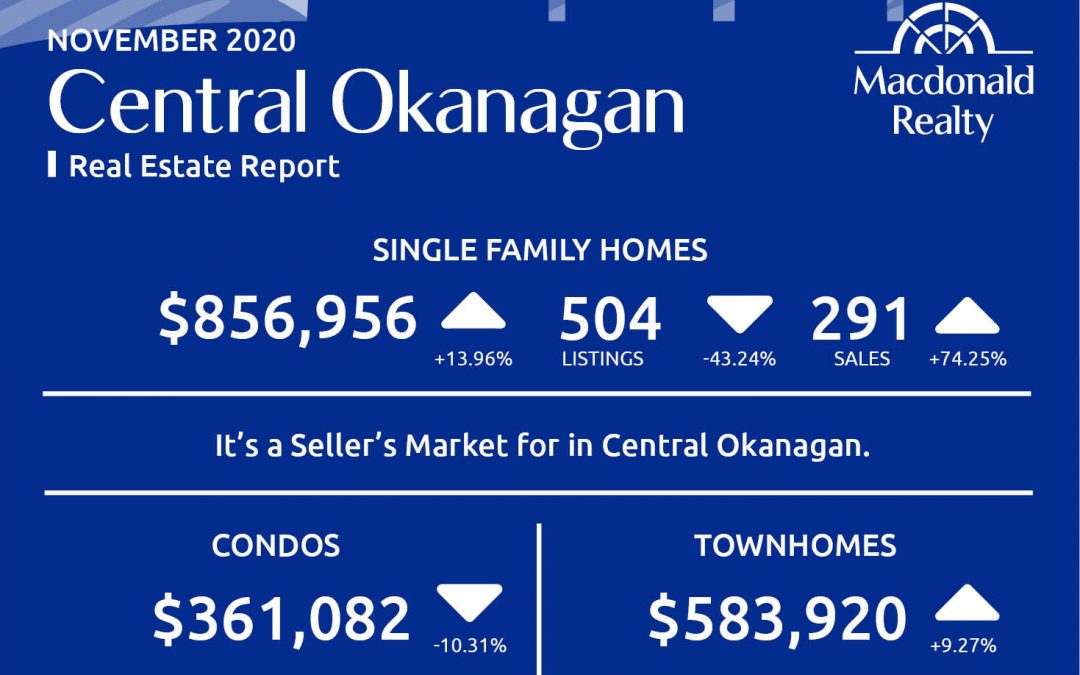 Okanagan Real Estate Market Statistics – November 2020
