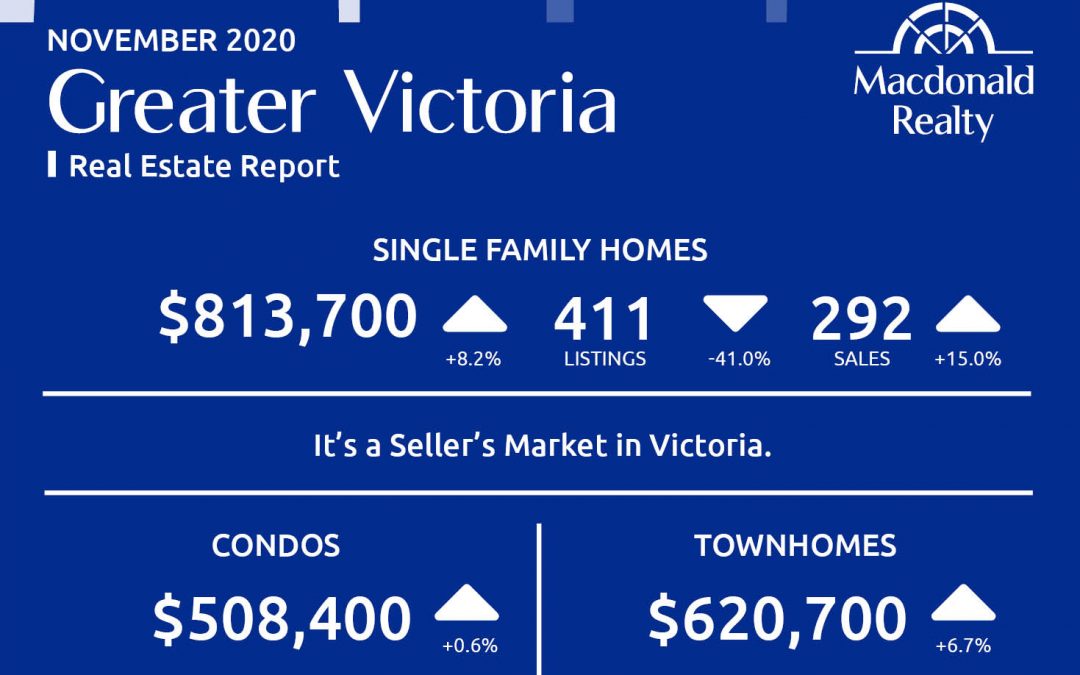 Greater Victoria, Parksville and Nanaimo Real Estate Market Statistics – November 2020