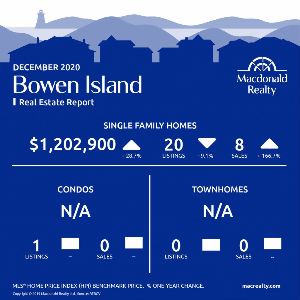 Greater Vancouver Real Estate Market Statistics – December 2020