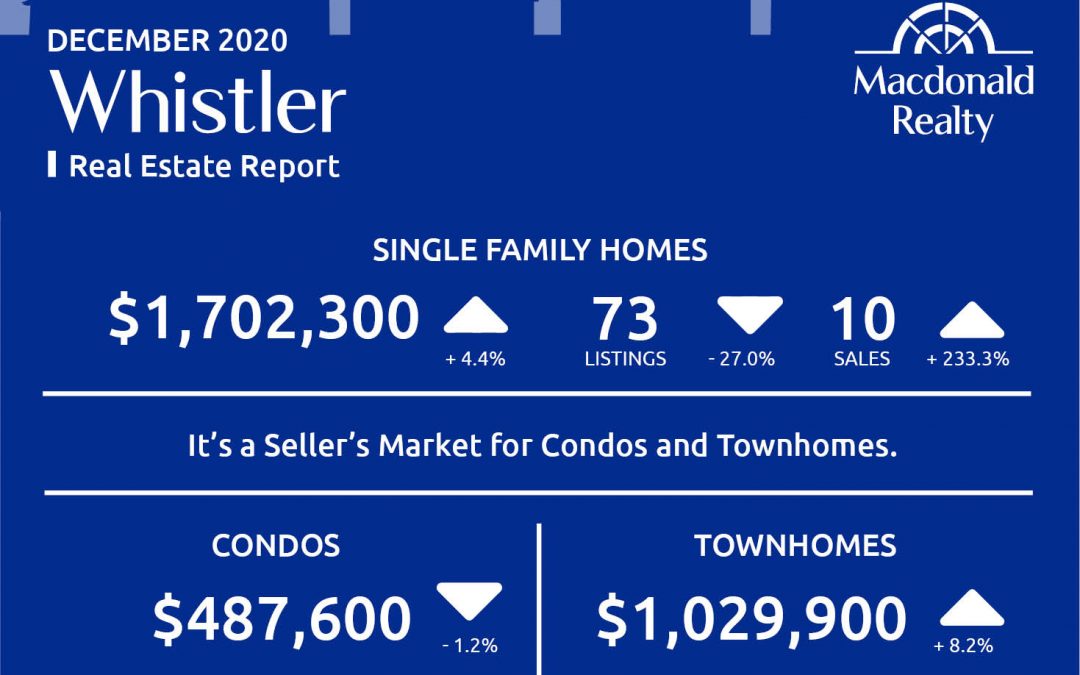 Squamish, Whistler and Sunshine Coast Real Estate Market Statistics – December 2020
