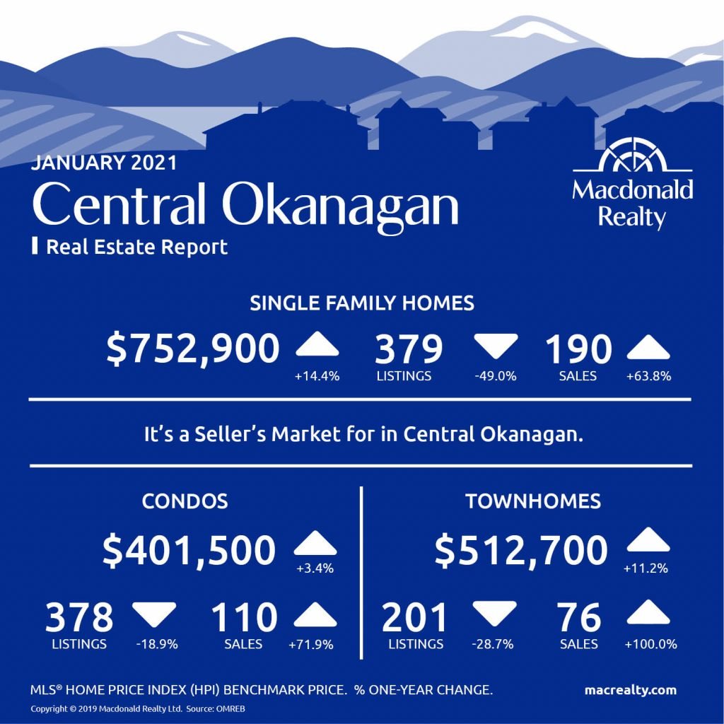 Okanagan Real Estate Market Statistics – January 2021