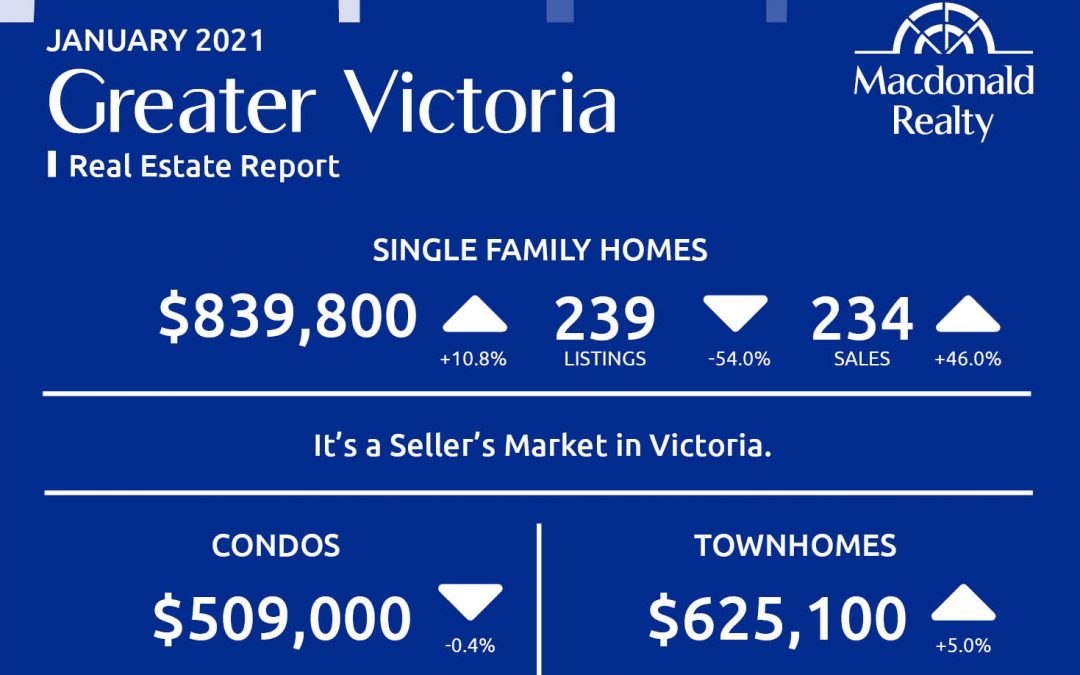 Greater Victoria, Parksville and Nanaimo Real Estate Market Statistics – January 2021