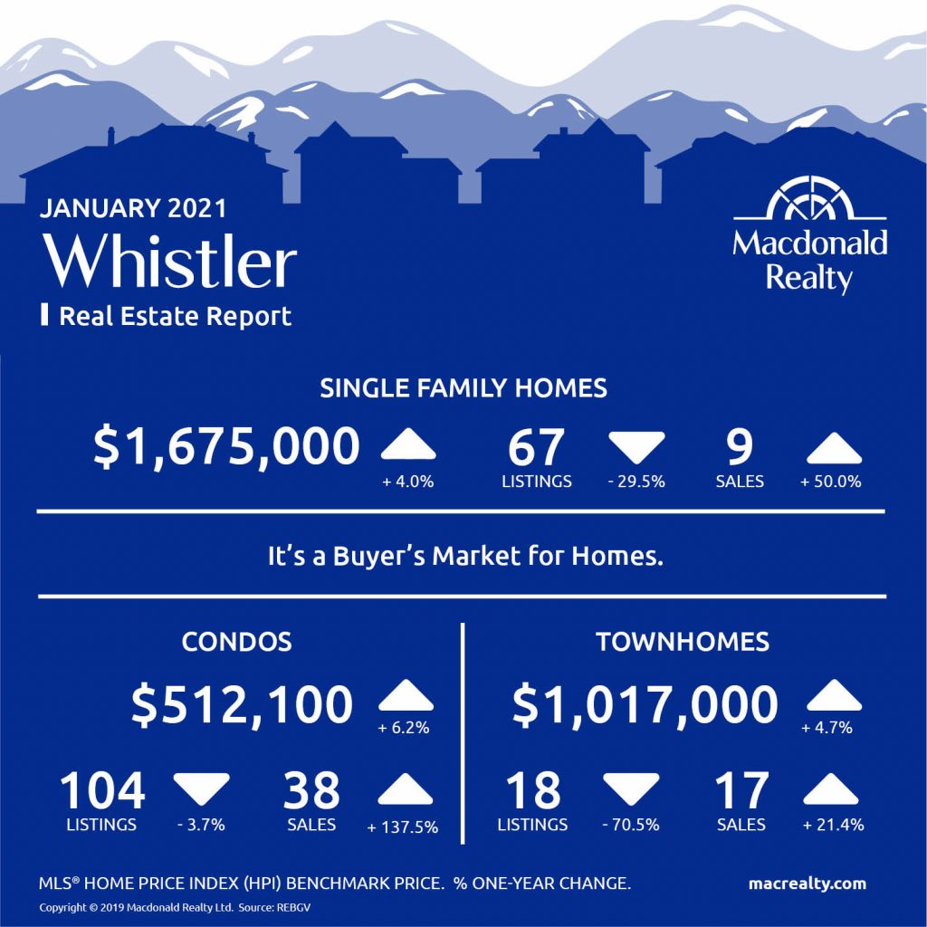 Squamish, Whistler and Sunshine Coast Real Estate Market Statistics – January 2021