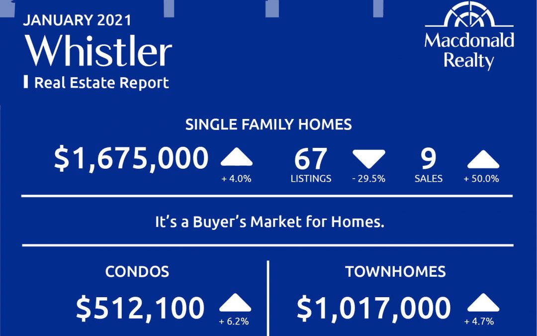 Squamish, Whistler and Sunshine Coast Real Estate Market Statistics – January 2021