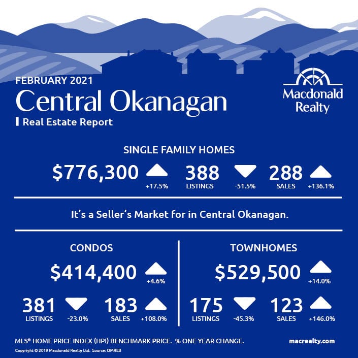 Okanagan Real Estate Market Statistics – February 2021