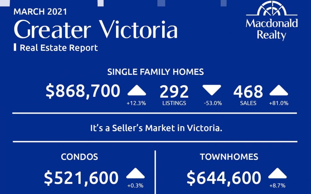 Greater Victoria, Parksville and Nanaimo Real Estate Market Statistics – March 2021