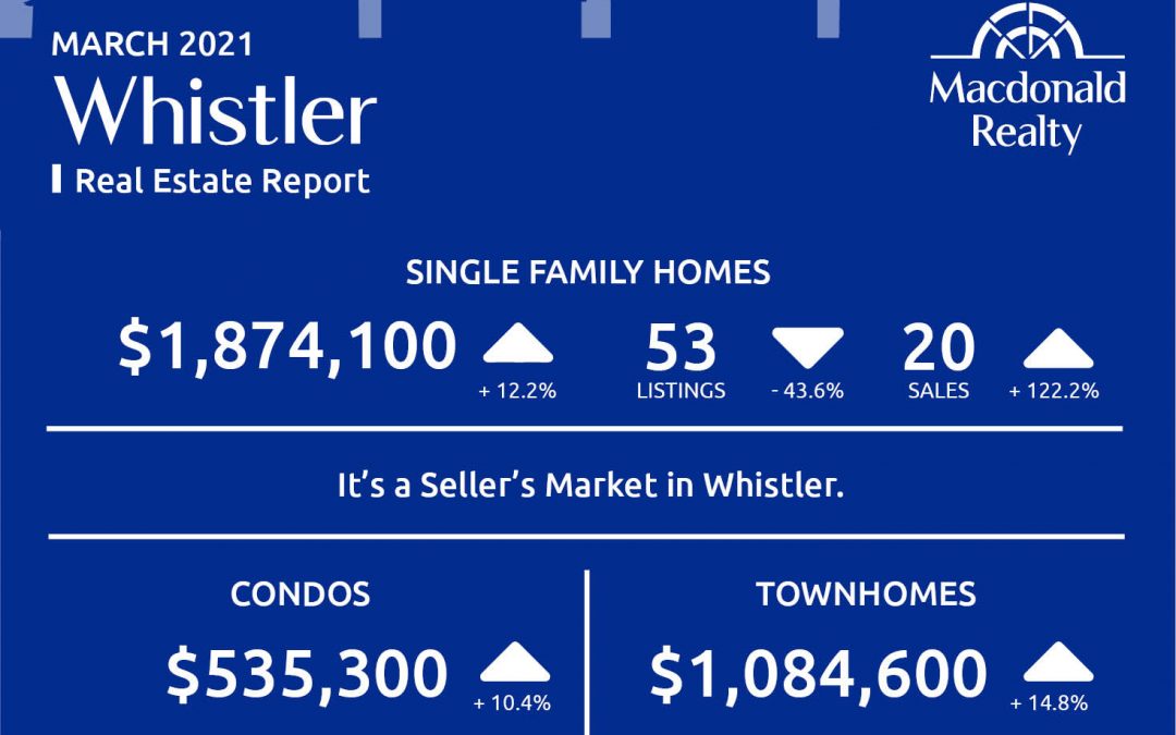 Squamish, Whistler and Sunshine Coast Real Estate Market Statistics – March 2021