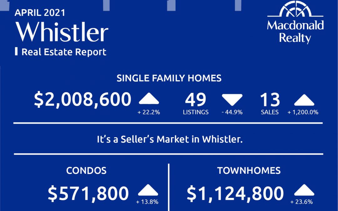 Squamish, Whistler and Sunshine Coast Real Estate Market Statistics – April 2021