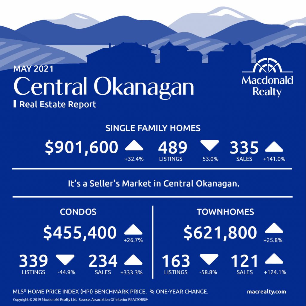 Okanagan Real Estate Market Statistics – May 2021