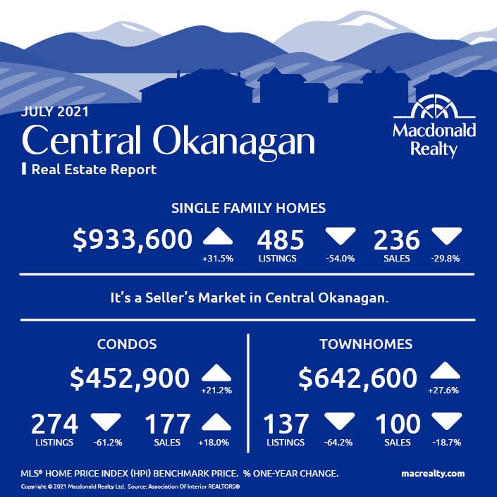 Okanagan Real Estate Market Statistics – July 2021