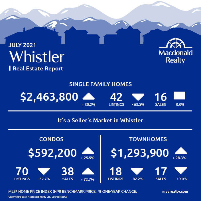 Squamish, Whistler and Sunshine Coast Real Estate Market Statistics – July 2021