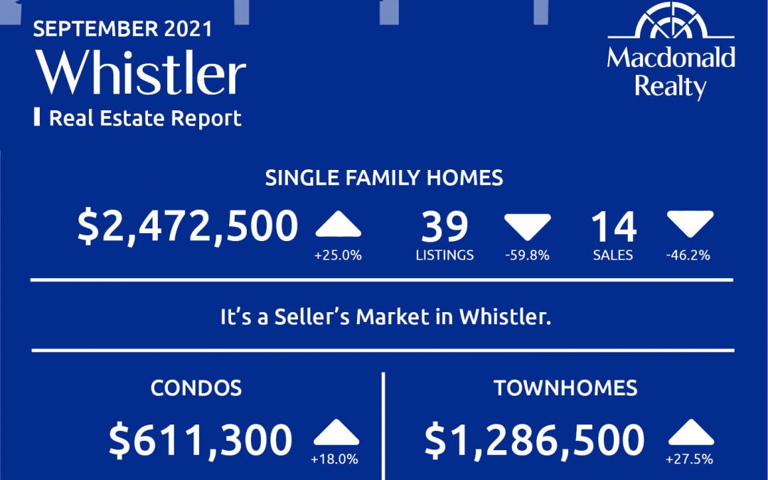 Squamish, Whistler and Sunshine Coast Real Estate Market Statistics – September 2021