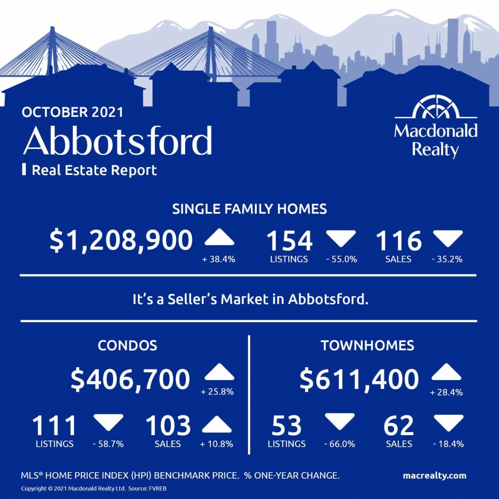 Abbotsford, Mission, Surrey and Fraser Valley Real Estate Market Statistics – October 2021