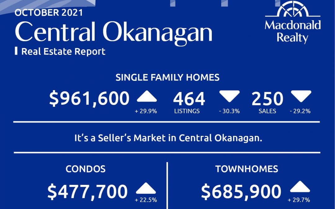 Okanagan Real Estate Market Statistics – October 2021