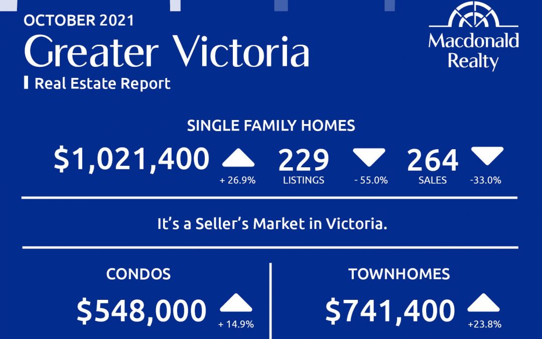 Greater Victoria, Parksville and Nanaimo Real Estate Market Statistics – October 2021