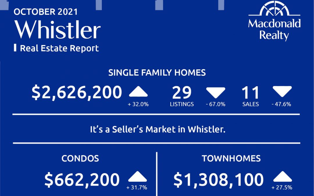 Squamish, Whistler and Sunshine Coast Real Estate Market Statistics – October 2021