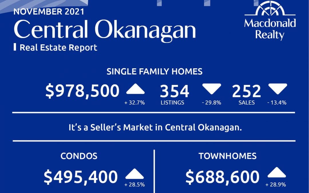 Okanagan Real Estate Market Statistics – November 2021