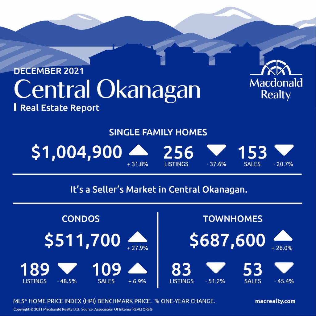 Okanagan Real Estate Market Statistics – December 2021