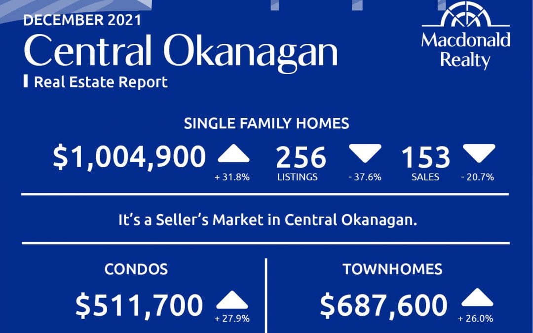Okanagan Real Estate Market Statistics – December 2021