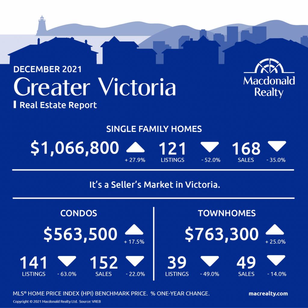 Greater Victoria, Saanich Peninsula, Parksville and Nanaimo Real Estate Market Statistics – December 2021
