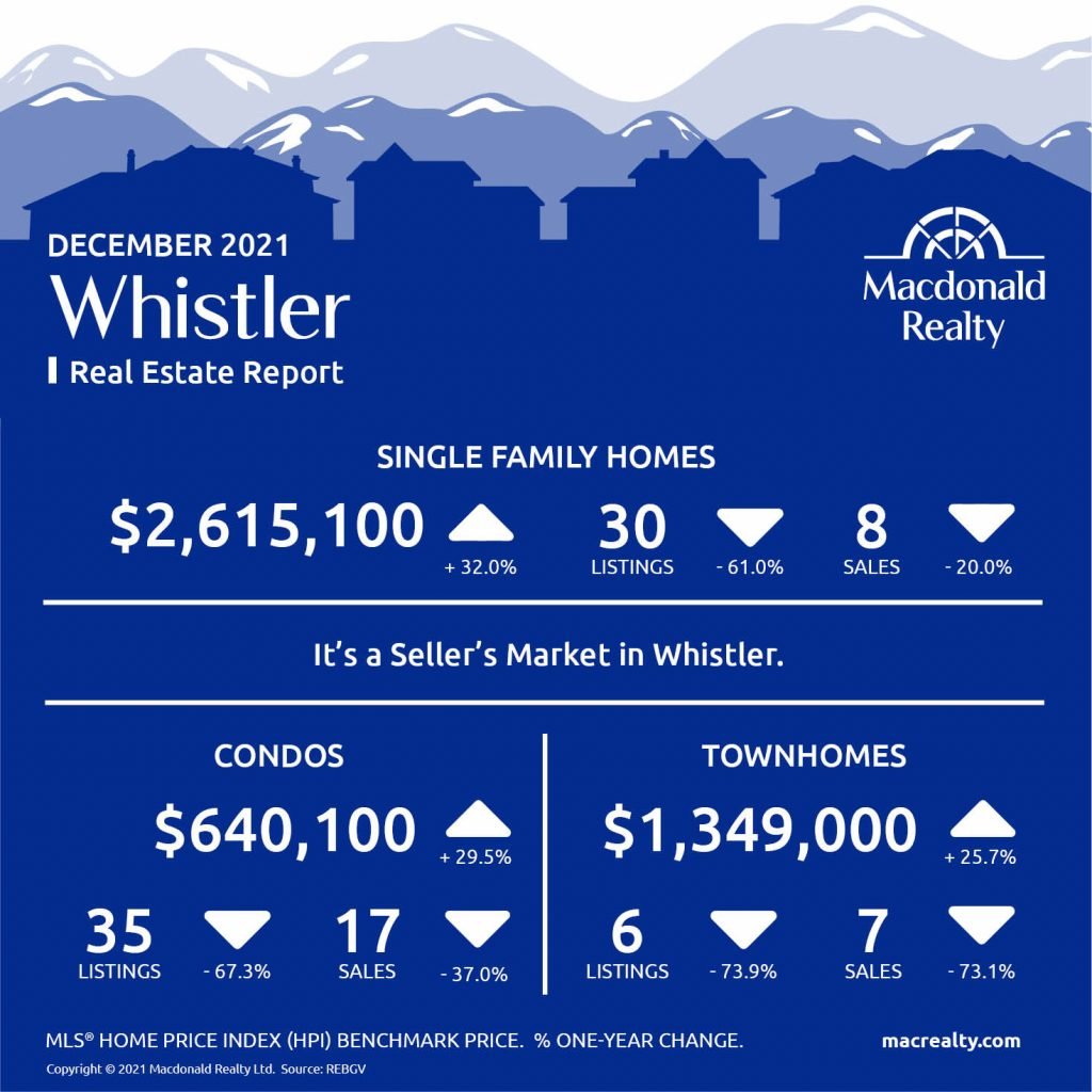 Squamish, Whistler and Sunshine Coast Real Estate Market Statistics – December 2021