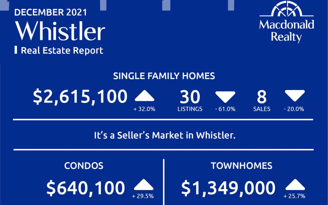 Squamish, Whistler and Sunshine Coast Real Estate Market Statistics – December 2021