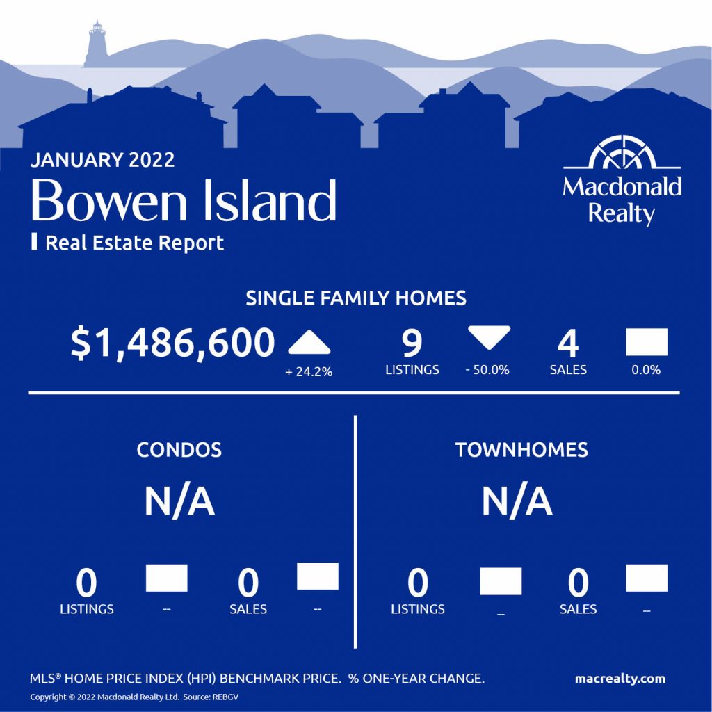Greater Vancouver Real Estate Market Statistics – January 2022